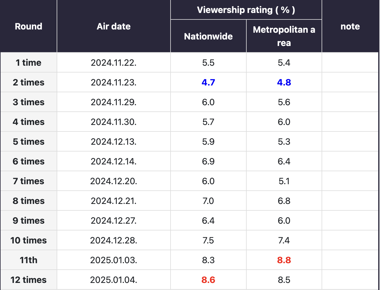 When the Phone Rings phá kỷ lục rating, bùng nổ MXH vì cái kết