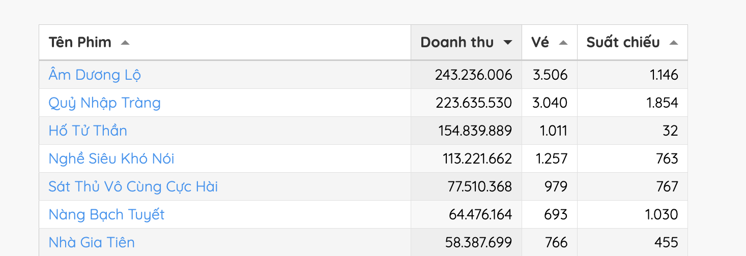 Phim Việt chưa chiếu đã vượt mặt Bạch Tuyết, giành Top 1 khiến ai cũng sốc- Ảnh 1.
