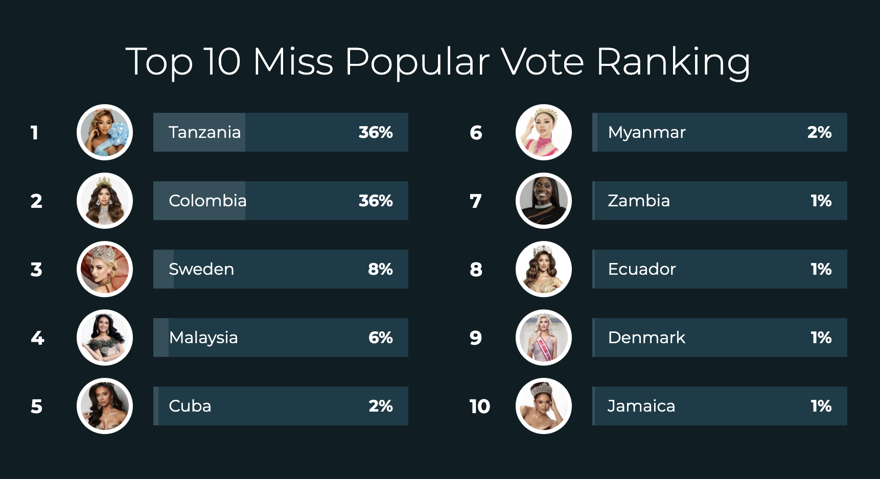 Lần đầu tiên Hoa hậu Việt thi quốc tế mà không ai vote- Ảnh 2.