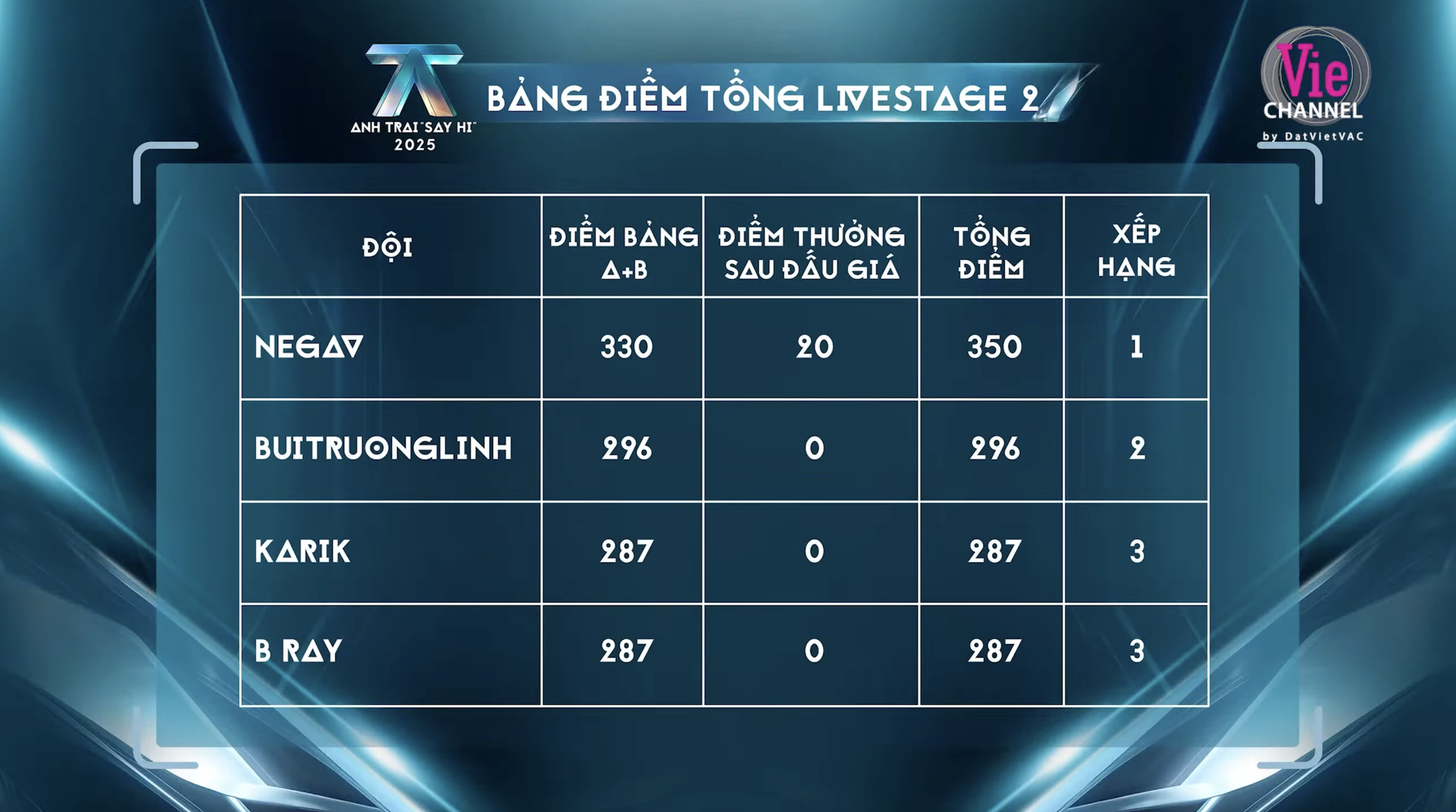 Kết quả loại gây sốc 6 Anh Trai Say Hi- Ảnh 1.