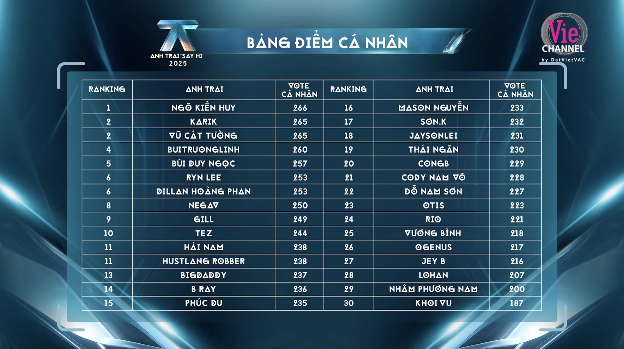 Gần 1 nửa Anh Trai Say Hi bị loại?- Ảnh 2.