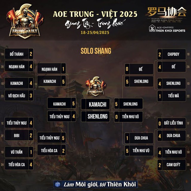 AoE Việt Nam làm nên lịch sử: 5 chung kết, 2 cúp sớm trên xứ tỷ dân- Ảnh 2. AoE Việt Nam làm nên lịch sử: 5 chung kết, 2 cúp sớm trên xứ tỷ dân- Ảnh 2.