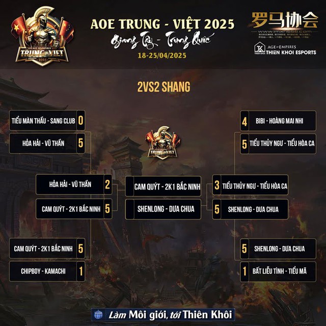 AoE Việt Nam làm nên lịch sử: 5 chung kết, 2 cúp sớm trên xứ tỷ dân- Ảnh 4. AoE Việt Nam làm nên lịch sử: 5 chung kết, 2 cúp sớm trên xứ tỷ dân- Ảnh 4.