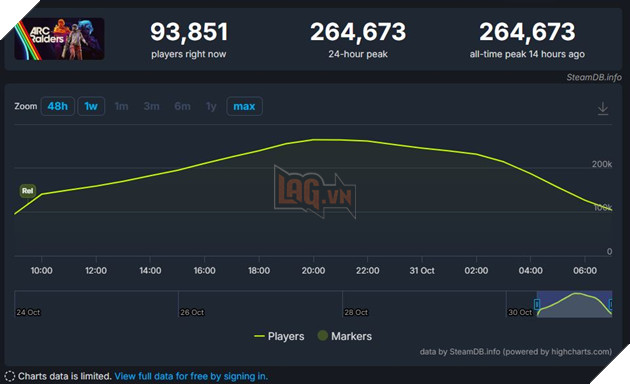 Arc Raiders Thu Hut Hon 200 Ngan Nguoi Choi Cung Luc Trong Ngay Dau Ra Mat 2 Arc Raiders Thu Hút Hơn 200 Ngàn Người Chơi Cùng Lúc Trong Ngày Đầu Ra Mắt 2