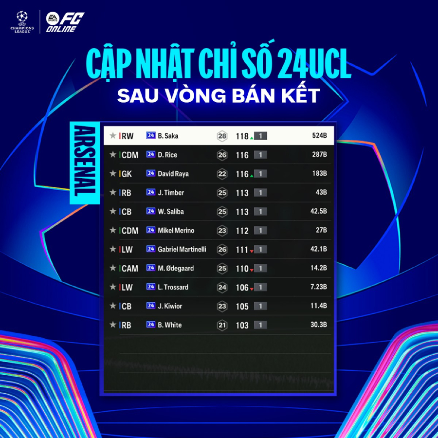 Tăng chỉ số 24UCL vòng bán kết Champions League mới nhất arsenal 24 ucl 1
