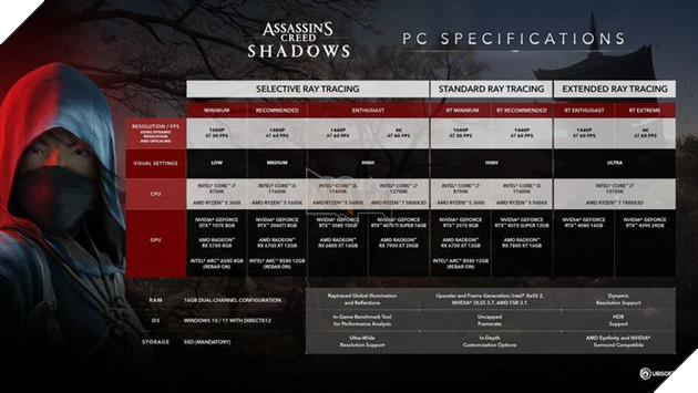 Assassin's Creed Shadows Cong Bo Cau Hinh Can Thiet De Lam Sat Thu Tren PC 2 Assassin's Creed Shadows Công Bố Cấu Hình Cần Thiết Để Làm Sát Thủ Trên PC 2