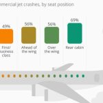 Từ vụ rơi máy bay Ấn Độ, ngoài ghế 11A thì đây là những vị trí có tỷ lệ sống sót cao: Số 1 ít người chọn avatar1749798897658 1749798898200930194950 7 0 607 960 crop 174979891726510514636jpg
