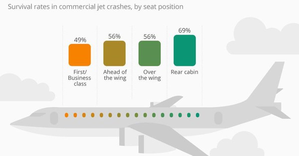 Từ vụ rơi máy bay Ấn Độ, ngoài ghế 11A thì đây là những vị trí có tỷ lệ sống sót cao: Số 1 ít người chọn avatar1749798897658 1749798898200930194950 7 0 607 960 crop 174979891726510514636jpg