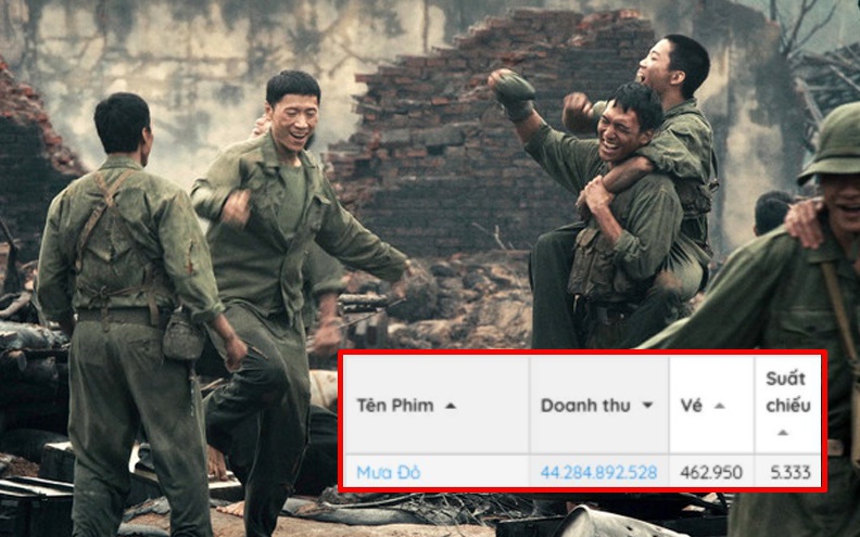 HOT: Mưa Đỏ phá kỷ lục của Trấn Thành, trở thành phim Việt ăn khách nhất 2025