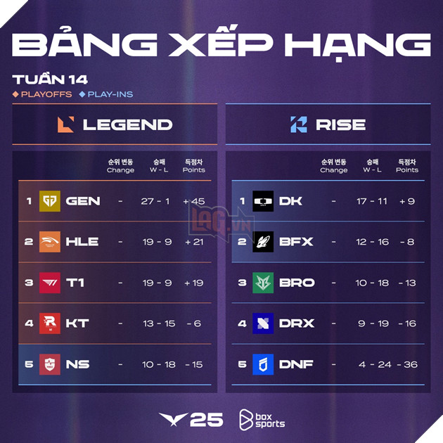 Bảng xếp hạng LCK Rounds 3 - 5 sau Tuần 14