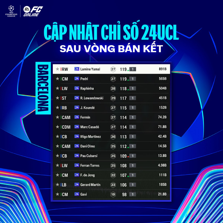 Tăng chỉ số 24UCL: Cập nhật theo lịch thi đấu Champions League mới nhất barca 24 ucl