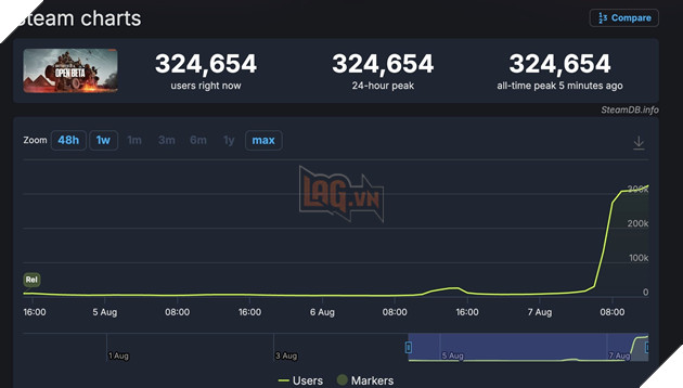 Lượng người chơi Battlefield 6 Open Beta ngay sau khi mở cửa