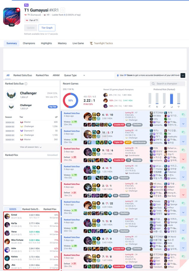 LMHT: Khán giả soi trận thua trước BRO và phát hiện T1 vẫn gặp vấn đề về bể tướng