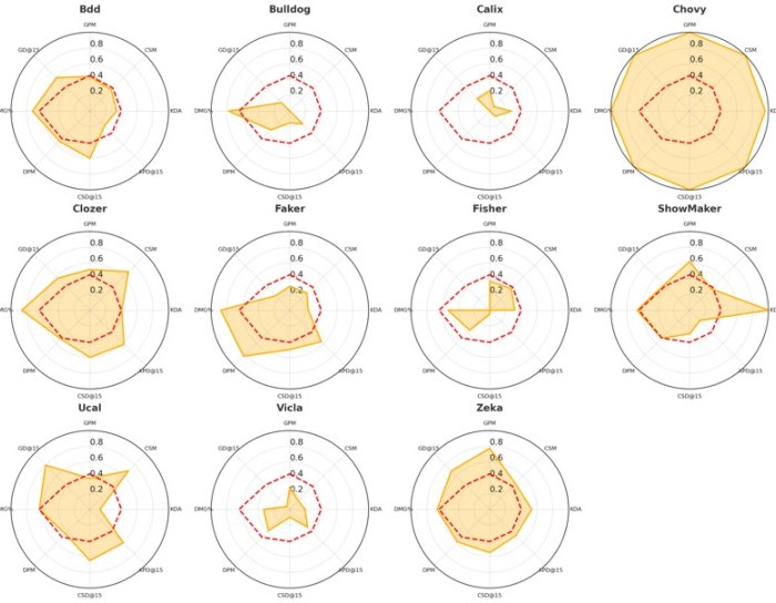 bieu-do-duong-giua Thông số từng vị trí tại LCK 2025 Rounds 1-2: Chovy bá đạo, Đường Trên phân hóa rõ rệt bieu do duong giua