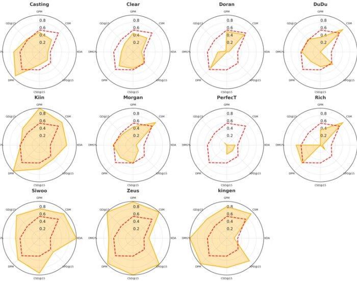 bieu-do-duong-tren Thông số từng vị trí tại LCK 2025 Rounds 1-2: Chovy bá đạo, Đường Trên phân hóa rõ rệt bieu do duong tren