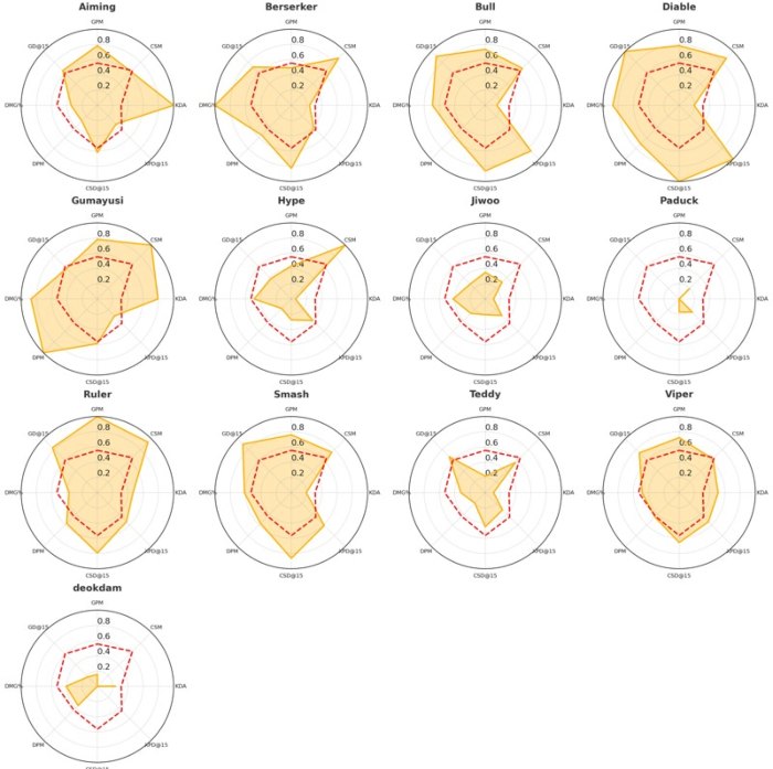 bieu-do-xa-thu Thông số từng vị trí tại LCK 2025 Rounds 1-2: Chovy bá đạo, Đường Trên phân hóa rõ rệt bieu do xa thu
