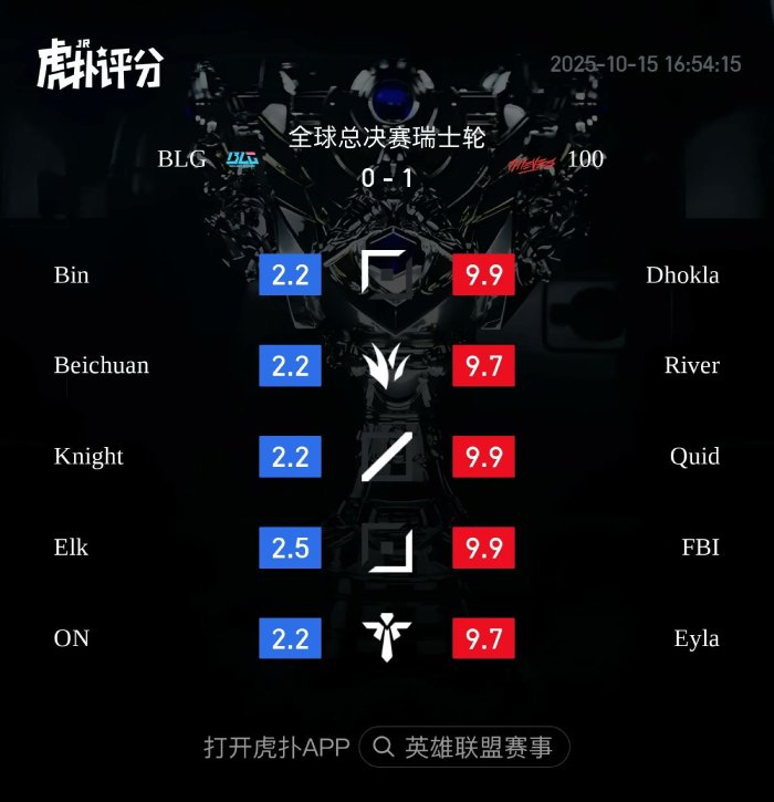 Phản ứng cộng đồng dành cho BLG, 100 Thieves chịu nhiều khó khăn nhưng đánh vượt kỳ vọng blg