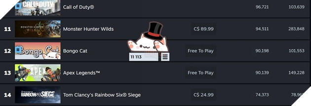 Một trò chơi vô tri bất ngờ đạt thành tích siêu khủng trên Steam