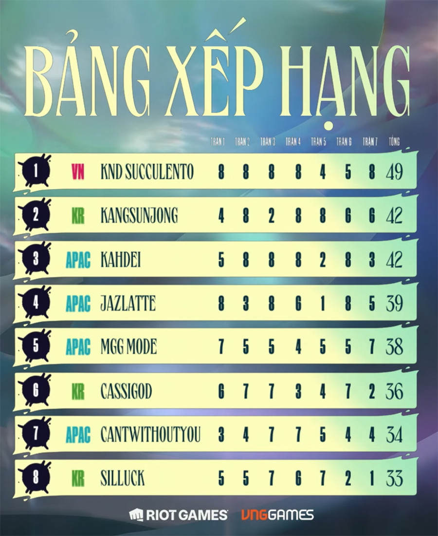 bxh-cup-chien-thuat-i Cúp Chiến Thuật I TFT mùa 13: Cập nhật lịch thi đấu, bảng xếp hạng, kết quả mới nhất bxh cup chien thuat i