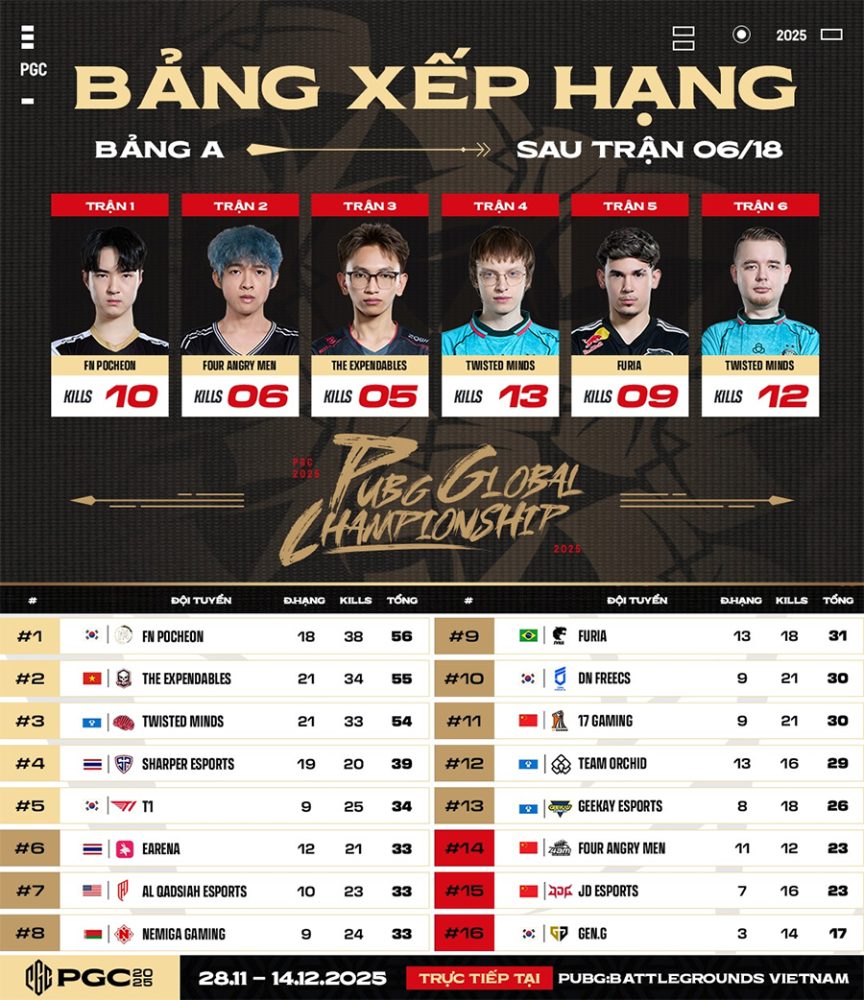 Bảng xếp hạng PUBG Global Championship 2025 mới nhất bxh pgc 2025 1