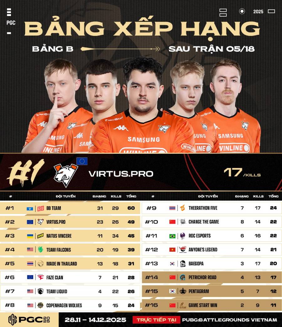 Bảng xếp hạng PUBG Global Championship 2025 mới nhất bxh pgc 2025 2911