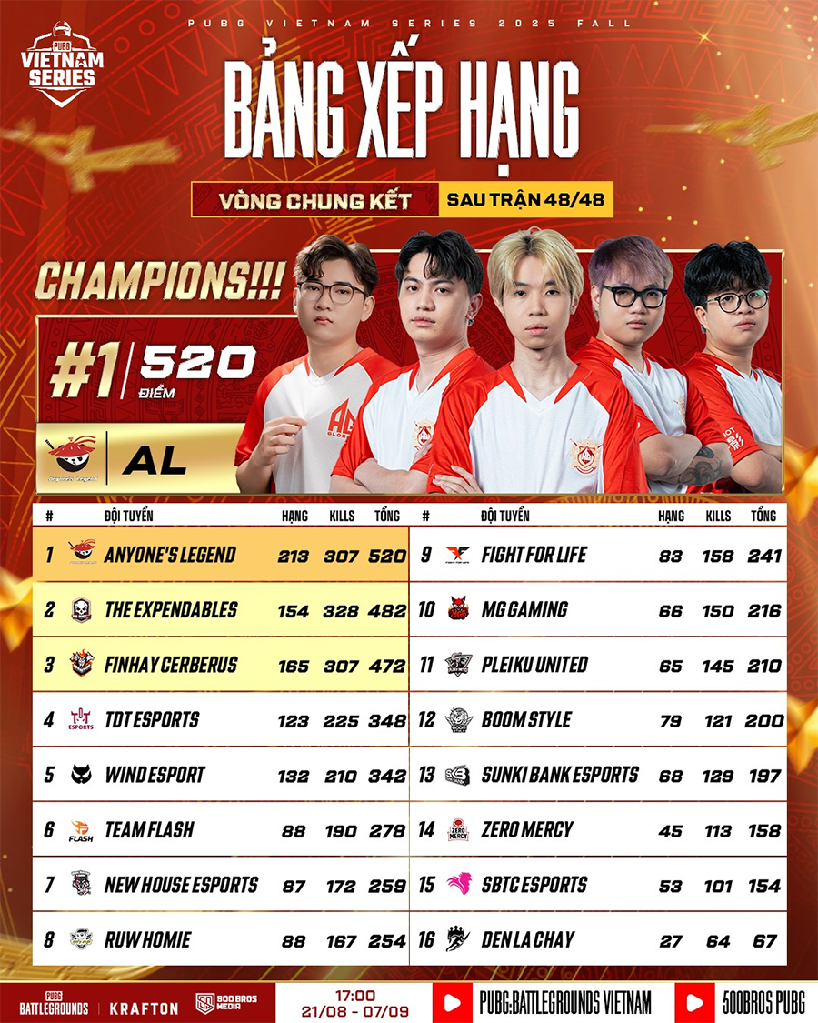 bxh-pvs-fall-2025-1 Anyones' Legend vô địch PUBG Vietnam Series 2025 Fall, Himass giành MVP bxh pvs fall 2025 1