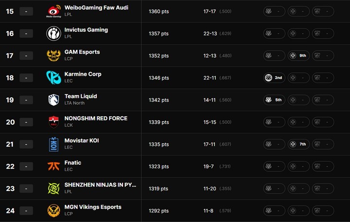 Bảng Xếp Hạng các Đội Tuyển Liên Minh Huyền Thoại (LOL) Thế Giới 2025 (Cập Nhật Sau MSI - EWC) Bảng Xếp Hạng các Đội Tuyển Liên Minh Huyền Thoại (LOL) Thế Giới 2025 (Cập Nhật Sau MSI - EWC)