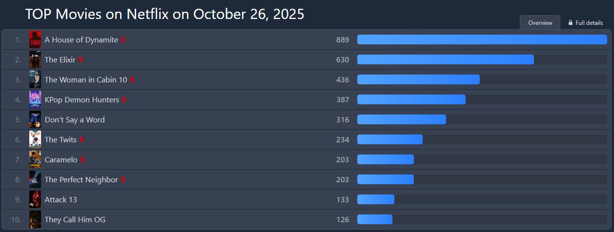 Xuất hiện bộ phim khiến cả thế giới chia phe tranh cãi: Người khen đỉnh cao hay nhất 2025, người xem xong tức phát điên- Ảnh 2.
