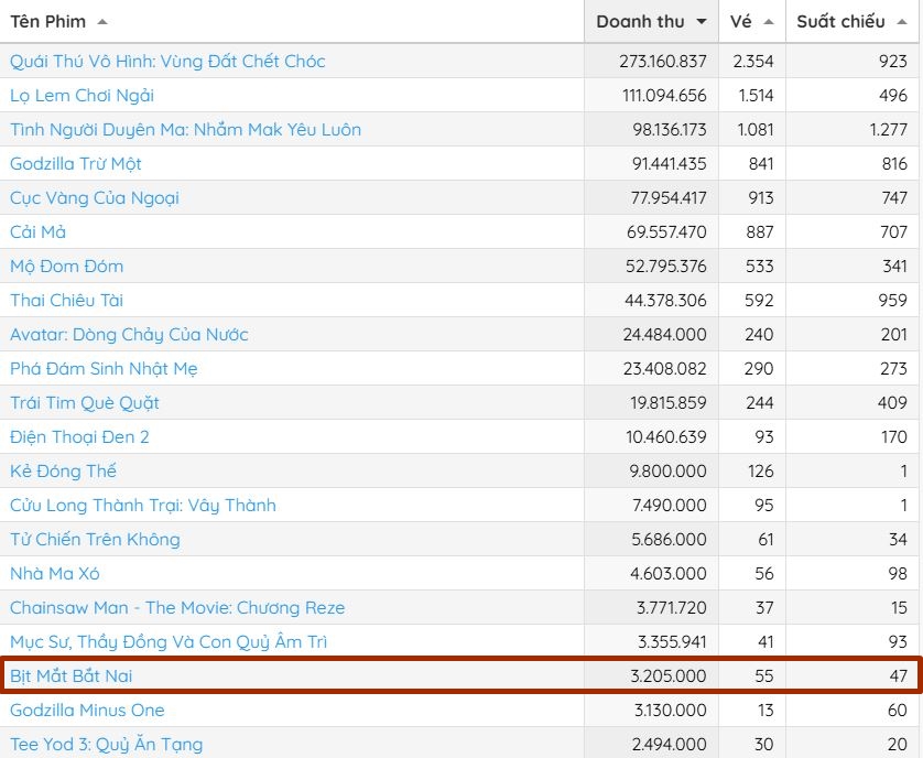 Phim Việt thua lỗ nặng nhất 2025- Ảnh 2.