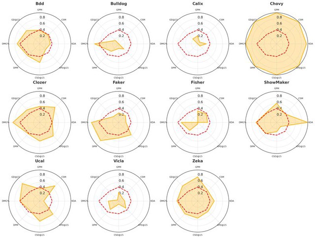 Chovy thống trị về chỉ số, nhưng chưa thể vượt Faker vì một giới hạn vô hình- Ảnh 1.