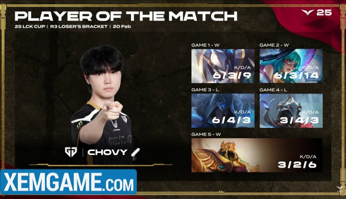 Chovy “gánh còng lưng” Gen.G, HLV trưởng lại có phát ngôn gây tranh cãi chovy mvp ns
