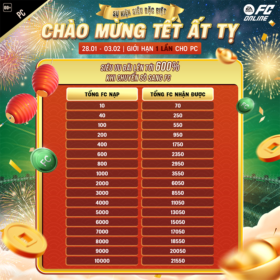 Chuyển Sò sang FC tháng 1/2025: Game thủ nhận khuyến mãi tối đa bao nhiêu FC? chuyen so fc 2025 1