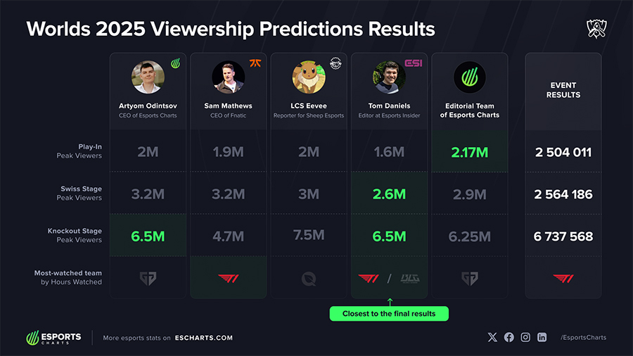 Chuyên gia Esports vs Trí tuệ nhân tạo — Ai dự đoán chính xác hơn tại CKTG 2025? cktg 2025 du doan 1