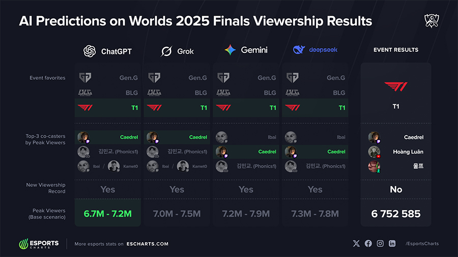 Chuyên gia Esports vs Trí tuệ nhân tạo — Ai dự đoán chính xác hơn tại CKTG 2025? cktg 2025 du doan 2