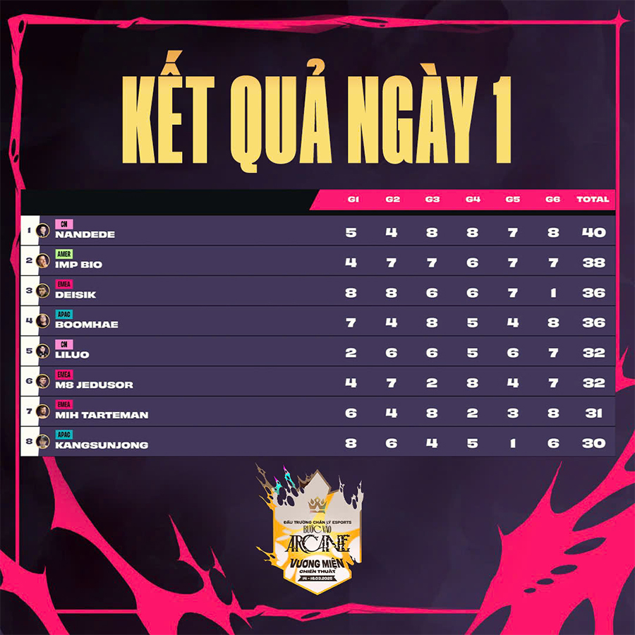 Chung kết DTCL mùa 13 TFT: Link trực tiếp, kết quả, BXH mới nhất cktg tft 13 11