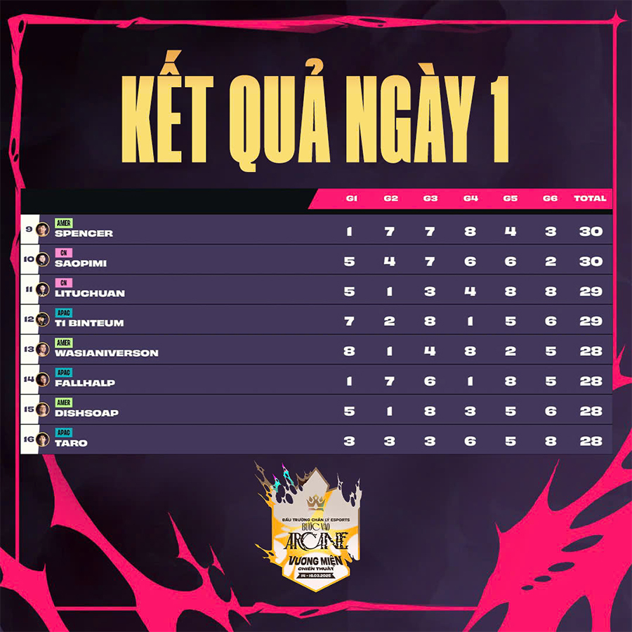 Chung kết DTCL mùa 13 TFT: Link trực tiếp, kết quả, BXH mới nhất cktg tft 13 12