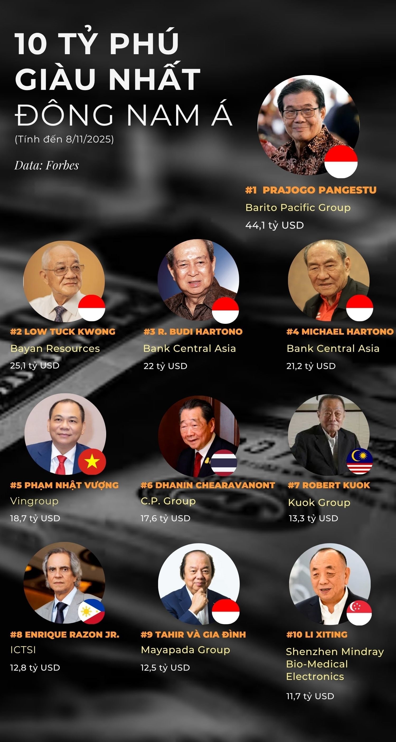 10 tỷ phú giàu nhất Đông Nam Á: Ông Phạm Nhật Vượng đứng ở đâu với khối tài sản gần 19 tỷ USD?- Ảnh 2.