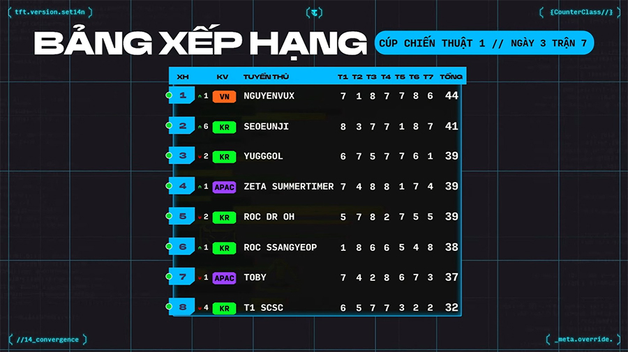 DTCL Esports mùa 14: Thể thao điện tử Việt Nam 4 lần liên tiếp đăng quang cúp chiến thuật cup chien thuat iv