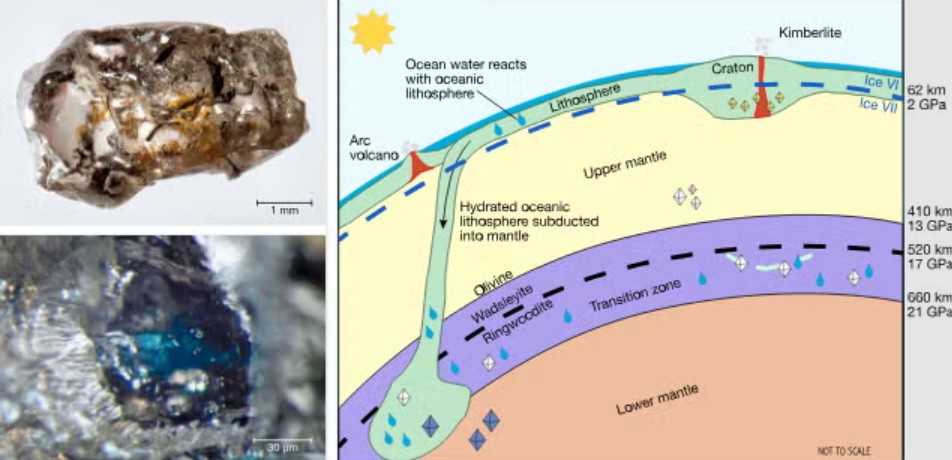 Phát hiện đại dương thứ 6, chứa lượng nước gấp 3 lần tổng lượng nước của 5 đại dương cộng lại, nhưng không phải dạng lỏng- Ảnh 2.