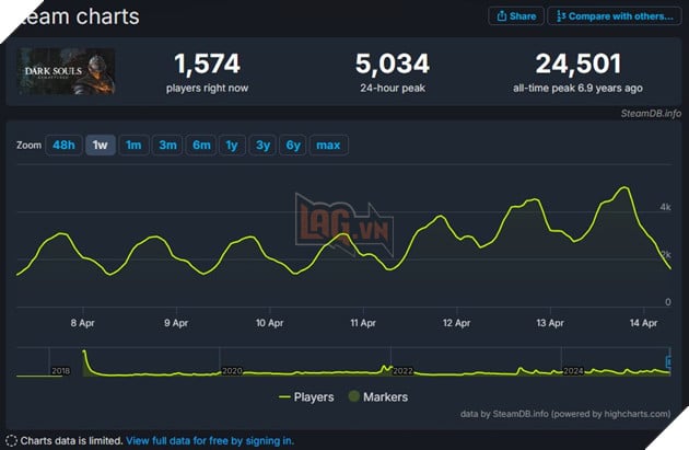 Dark Souls Remastered Thu Hut Dong Dao Game Thu Nho Vao Mod Co-op Moi 2 Dark Souls Remastered Thu Hút Đông Đảo Game Thủ Nhờ Vào Mod Co-op Mới 2