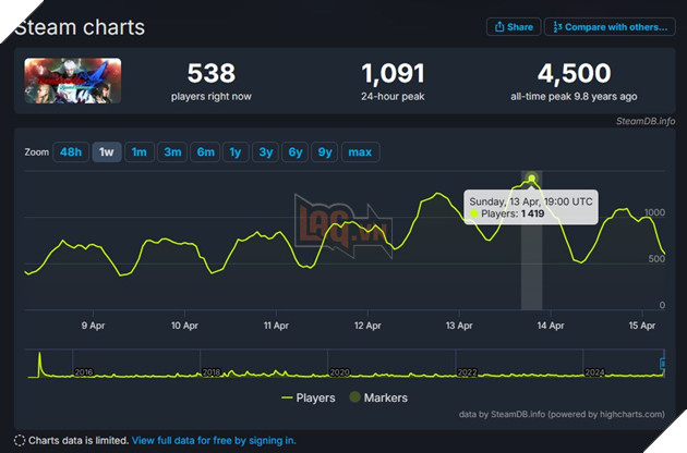 Loạt Phim Devil May Cry Mở Đường Cho Sự Tăng Trưởng Lượng Người Chơi Trên Steam 5