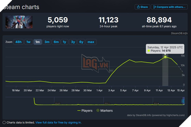 Loạt Phim Devil May Cry Mở Đường Cho Sự Tăng Trưởng Lượng Người Chơi Trên Steam 4