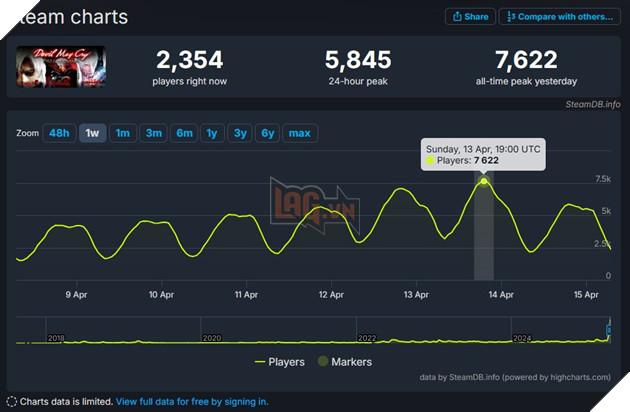 Loạt Phim Devil May Cry Mở Đường Cho Sự Tăng Trưởng Lượng Người Chơi Trên Steam 3