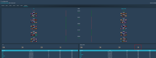 T1 thắng nhọc DK nhưng vẫn đảm bảo 1 thông số