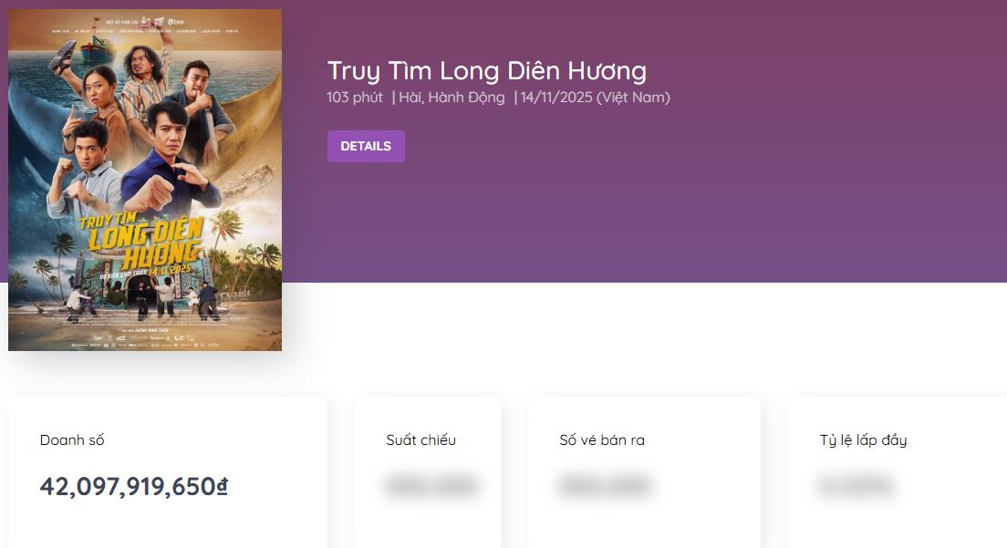 Ai đó giảm sức mạnh phim Việt này hộ với: Doanh thu gấp 4 lần 9 đối thủ cộng lại, cả MXH chưa ai chê- Ảnh 2.