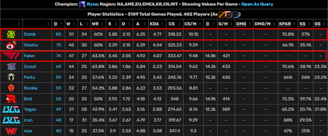 Vừa trở lại, cựu vương CKTG đã có ngay một thành tích vượt mặt Faker- Ảnh 3. Vừa trở lại, cựu vương CKTG đã có ngay một thành tích vượt mặt Faker- Ảnh 3.