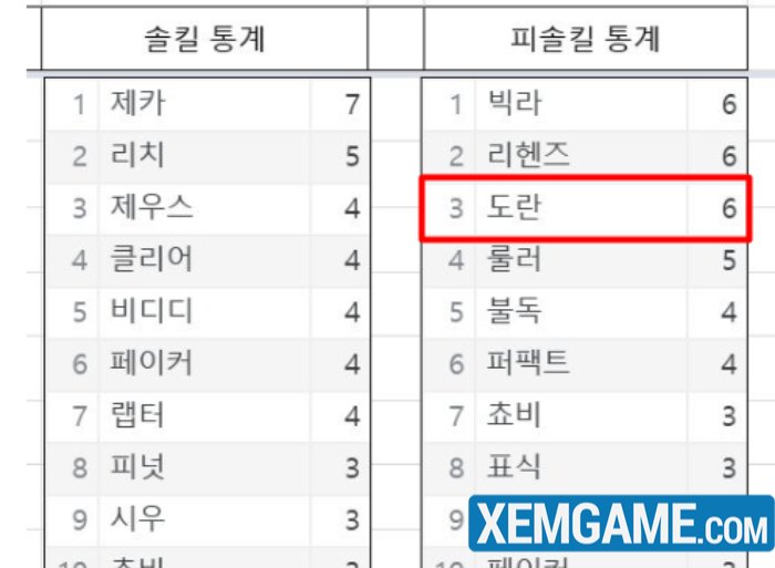 Bỏ qua việc xoay tua Xạ Thủ, fan dần nhận ra “tử huyệt” thực sự của T1 doran bi solokill