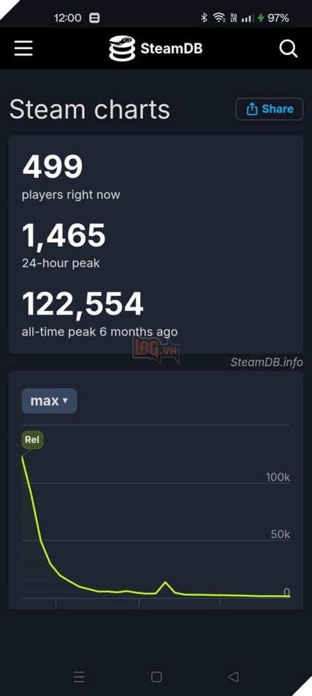 Bom tan Dragon Ball sut giam luong nguoi choi nghiem trong chi sau hon nua nam 3 Bom tấn Dragon Ball sụt giảm lượng người chơi nghiêm trọng chỉ sau hơn nửa năm
