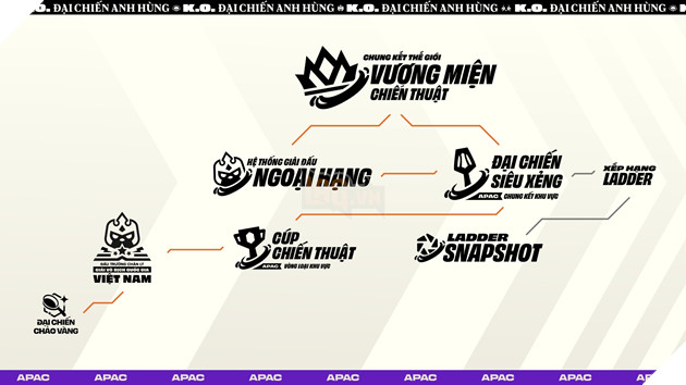 Dau Truong Chan Ly Esports Mua 15: He Thong Giai Dau Ngoai Hang Ra Mat - Cong Bo Giai Vo Dich Quoc Gia Viet Nam 2 Đấu Trường Chân Lý Esports Mùa 15: Hệ Thống Giải Đấu Ngoại Hạng Ra Mắt - Công Bố Giải Vô Địch Quốc Gia Việt Nam 2