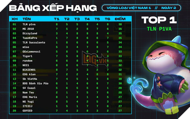 Đấu Trường Chân Lý Esports Mùa 14: 4 Tuyển Thủ Việt Nam Giành Suất Tham Dự Esports World Cup 2025 3